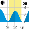 Moores Landing tide chart for Sunday, January 25, 2026