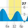 Moores Landing tide chart for Tuesday, January 27, 2026