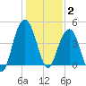 Moores Landing tide chart for Friday, January 2, 2026