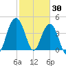 Moores Landing tide chart for Friday, January 30, 2026