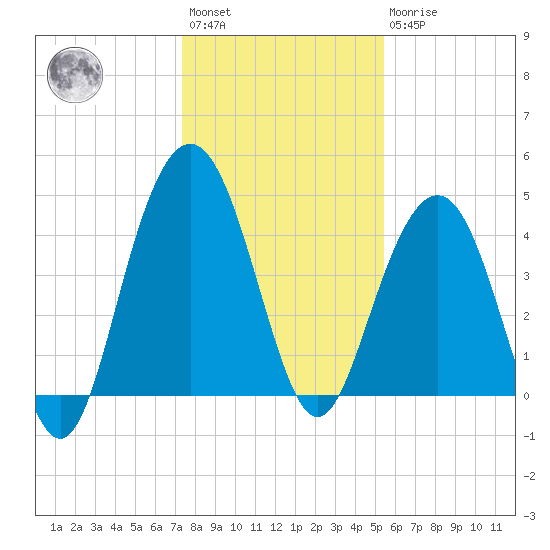 Moores Landing tide chart for Saturday, January 3, 2026