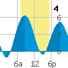 Moores Landing tide chart for Sunday, January 4, 2026