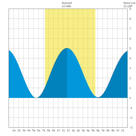 Moores Landing tide chart for Thursday, January 8, 2026