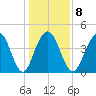 Moores Landing tide chart for Thursday, January 8, 2026