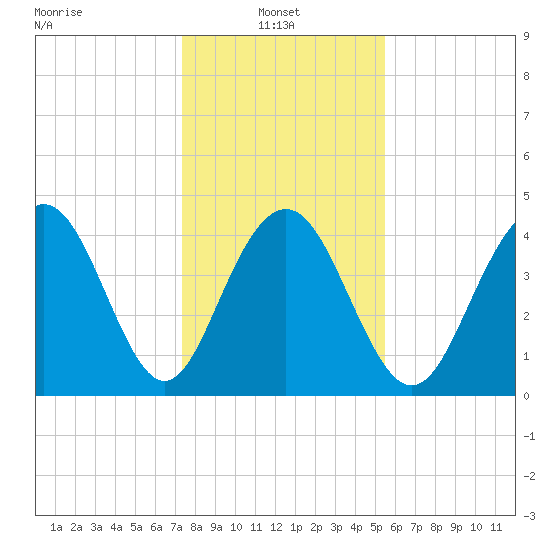 Moores Landing tide chart for Friday, January 9, 2026