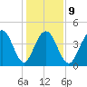 Moores Landing tide chart for Friday, January 9, 2026