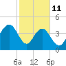 Moores Landing tide chart for Wednesday, February 11, 2026