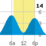 Moores Landing tide chart for Saturday, February 14, 2026