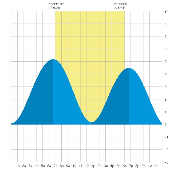 Moores Landing tide chart for Sunday, February 15, 2026