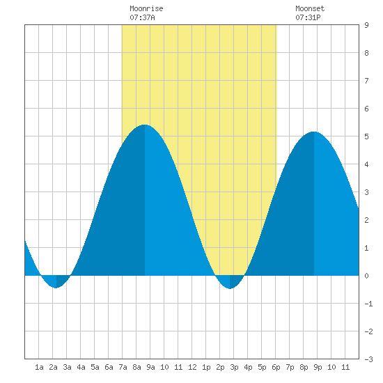 Moores Landing tide chart for Wednesday, February 18, 2026