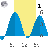 Moores Landing tide chart for Sunday, February 1, 2026