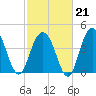 Moores Landing tide chart for Saturday, February 21, 2026