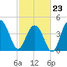 Moores Landing tide chart for Monday, February 23, 2026