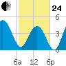 Moores Landing tide chart for Tuesday, February 24, 2026