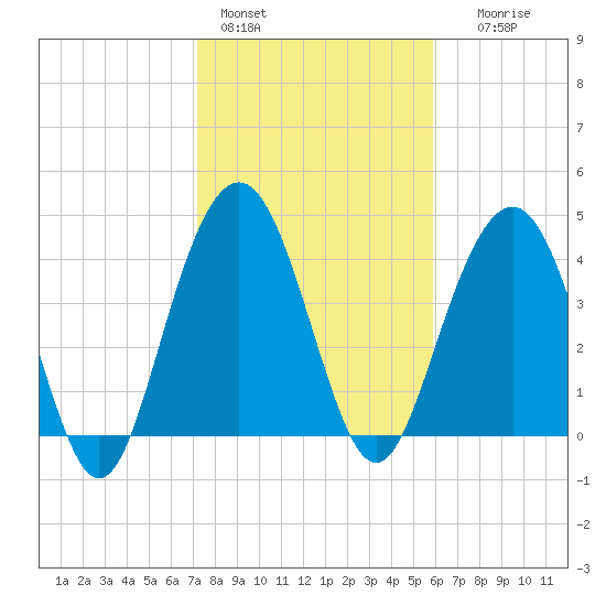 Moores Landing tide chart for Tuesday, February 3, 2026