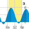 Moores Landing tide chart for Tuesday, February 3, 2026