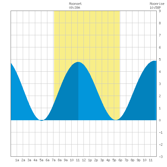 Moores Landing tide chart for Friday, February 6, 2026