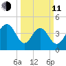 Moores Landing tide chart for Wednesday, March 11, 2026