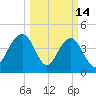 Moores Landing tide chart for Saturday, March 14, 2026
