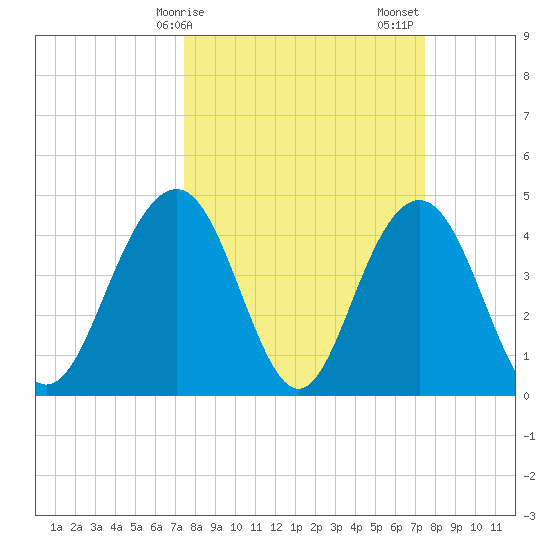 Moores Landing tide chart for Monday, March 16, 2026