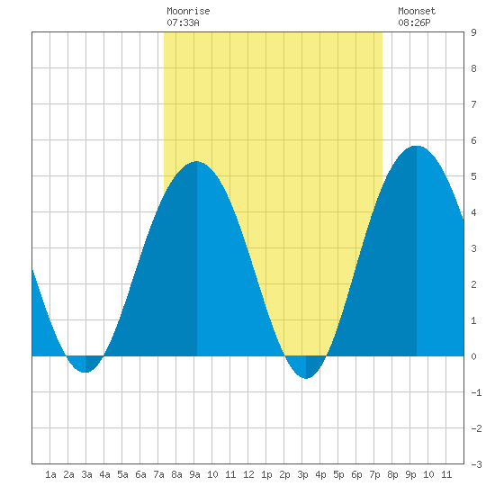 Moores Landing tide chart for Thursday, March 19, 2026