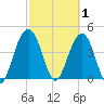Moores Landing tide chart for Sunday, March 1, 2026