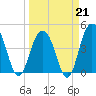 Moores Landing tide chart for Saturday, March 21, 2026