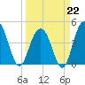 Moores Landing tide chart for Sunday, March 22, 2026