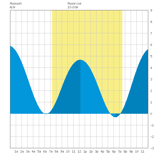 Moores Landing tide chart for Monday, March 23, 2026