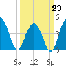 Moores Landing tide chart for Monday, March 23, 2026
