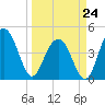 Moores Landing tide chart for Tuesday, March 24, 2026
