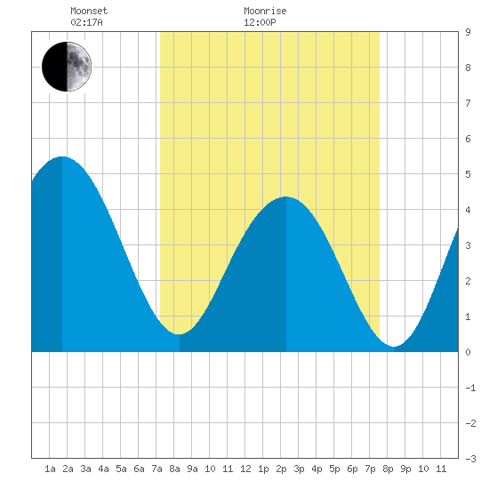 Moores Landing tide chart for Wednesday, March 25, 2026