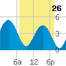 Moores Landing tide chart for Thursday, March 26, 2026