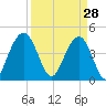 Moores Landing tide chart for Saturday, March 28, 2026