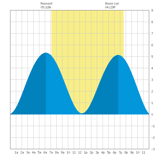 Moores Landing tide chart for Sunday, March 29, 2026