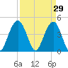 Moores Landing tide chart for Sunday, March 29, 2026