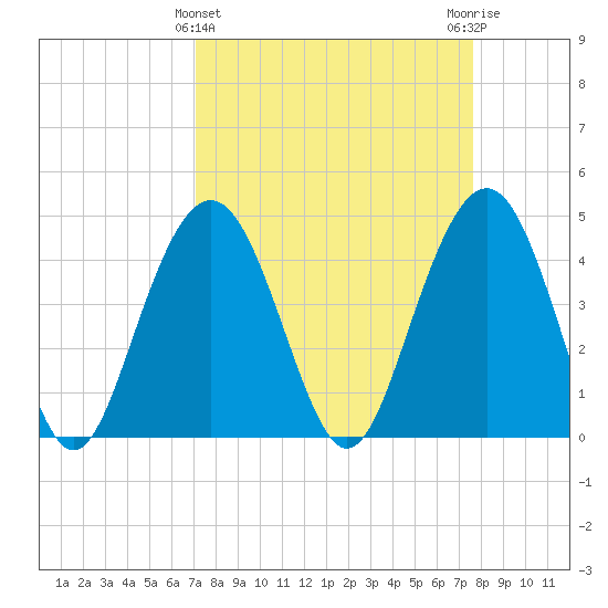 Moores Landing tide chart for Tuesday, March 31, 2026