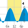 Moores Landing tide chart for Wednesday, March 4, 2026