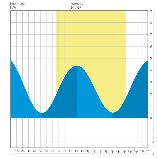 Moores Landing tide chart for Sunday, March 8, 2026