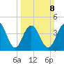 Moores Landing tide chart for Sunday, March 8, 2026