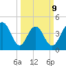 Moores Landing tide chart for Monday, March 9, 2026