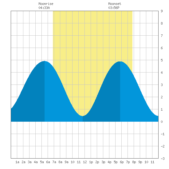 Moores Landing tide chart for Monday, April 13, 2026