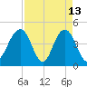 Moores Landing tide chart for Monday, April 13, 2026