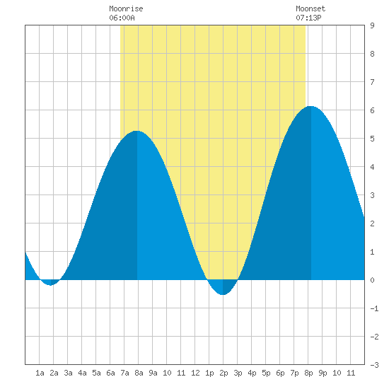 Moores Landing tide chart for Thursday, April 16, 2026