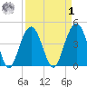 Moores Landing tide chart for Wednesday, April 1, 2026