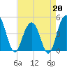Moores Landing tide chart for Monday, April 20, 2026