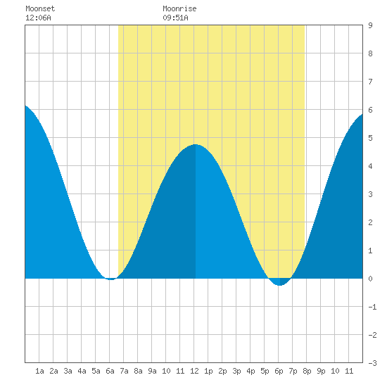 Moores Landing tide chart for Tuesday, April 21, 2026