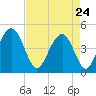 Moores Landing tide chart for Friday, April 24, 2026