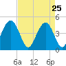Moores Landing tide chart for Saturday, April 25, 2026