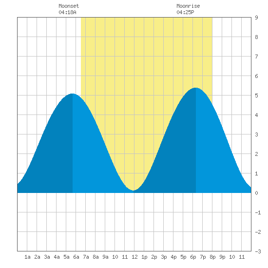 Moores Landing tide chart for Monday, April 27, 2026